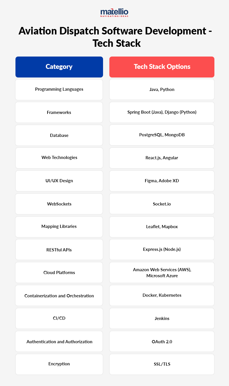 Aviation Dispatch Software Development - Tech Stack