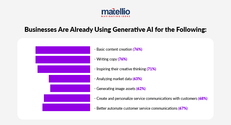 Businesses Are Already Using Generative AI for the Following