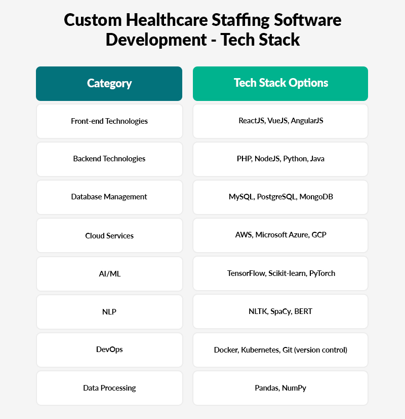 Custom Healthcare Staffing Software Development - Tech Stack