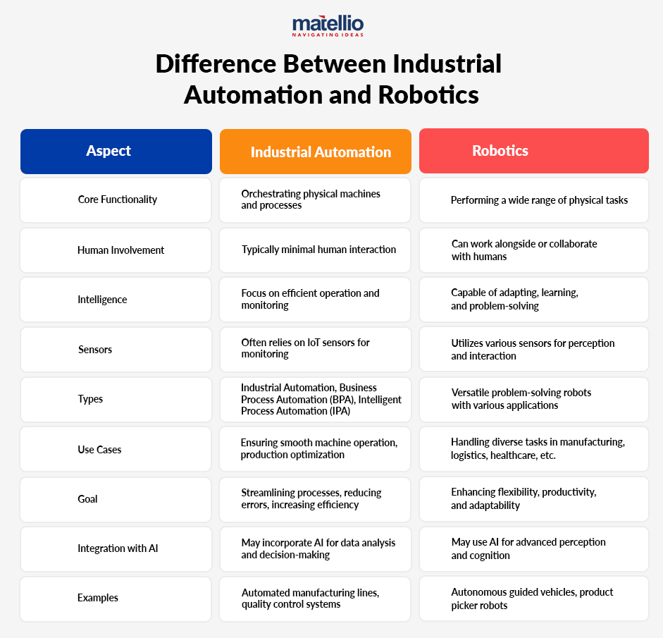 Difference Between Industrial Automation and Robotics