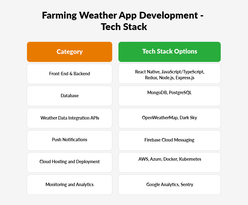 Farming Weather App Development - Tech-Stack