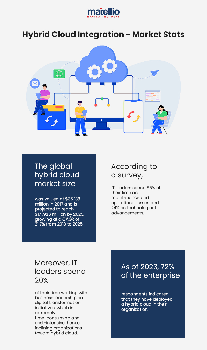 Hybrid Cloud Integration - Market Stats