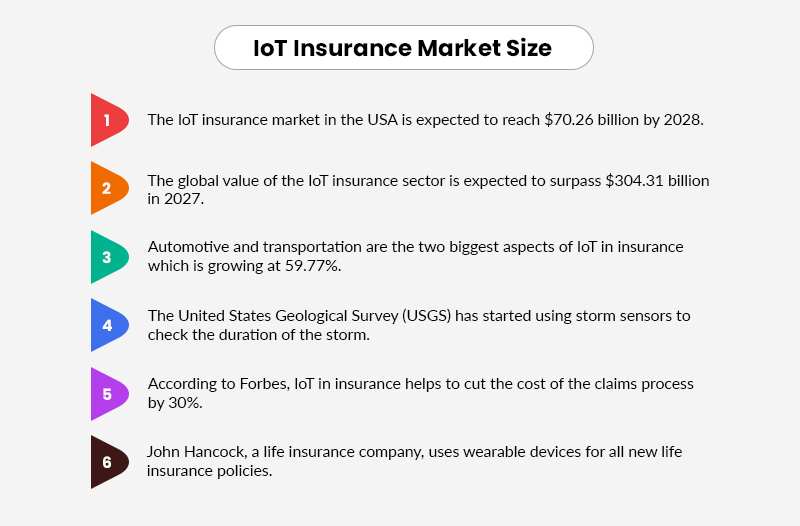 IoT Insurance Market Size