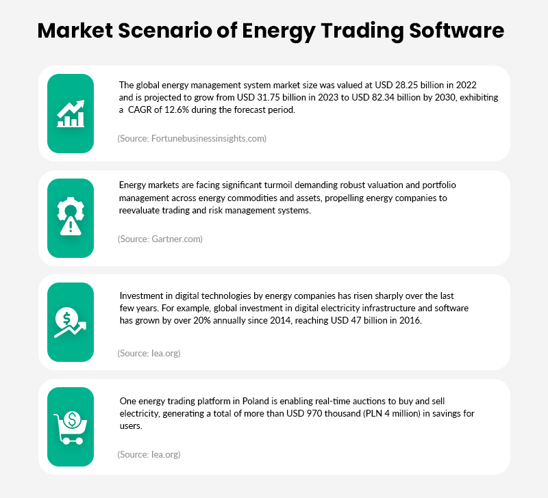 Market Scenario of Energy Trading Software