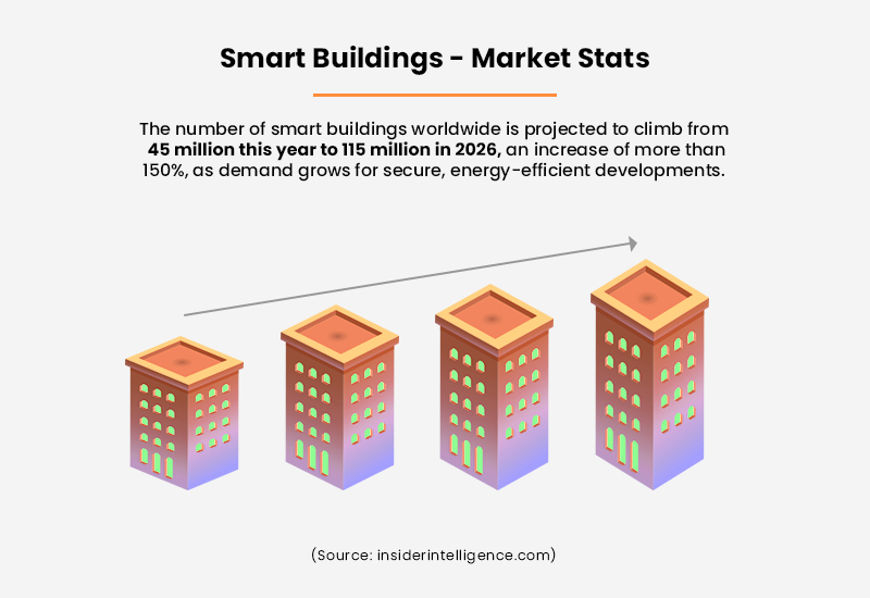 Smart Buildings - Market-Stats