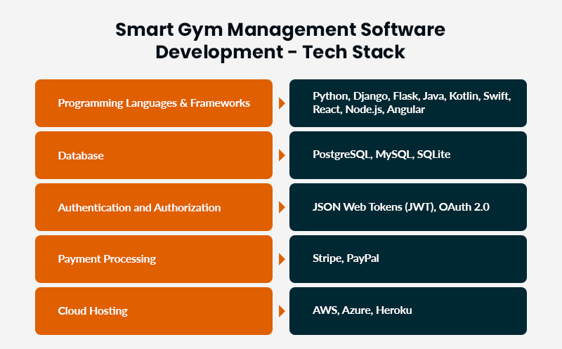 Smart Gym Management Software Development -Tech-Stack