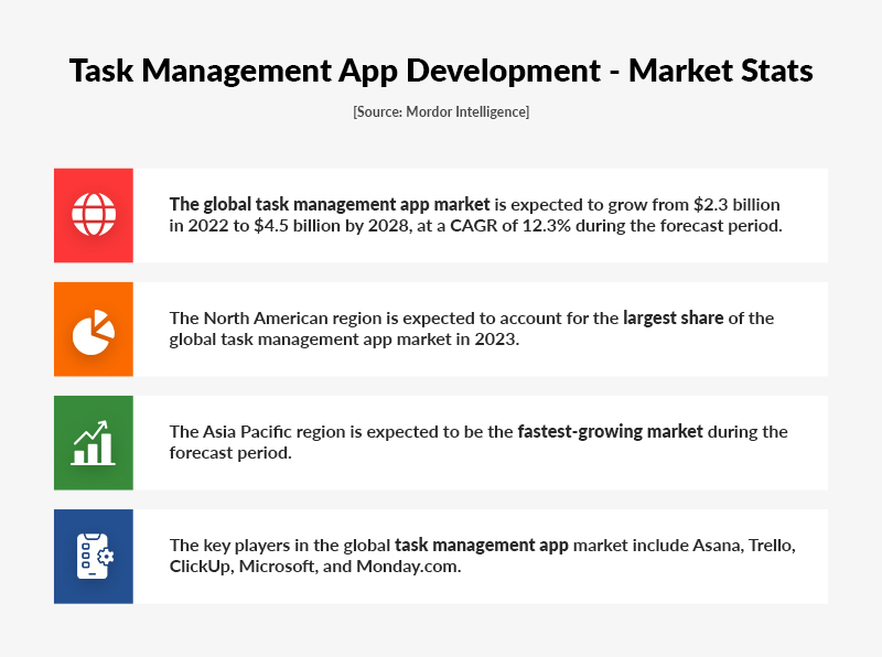 Task Management App Development -Market Stats