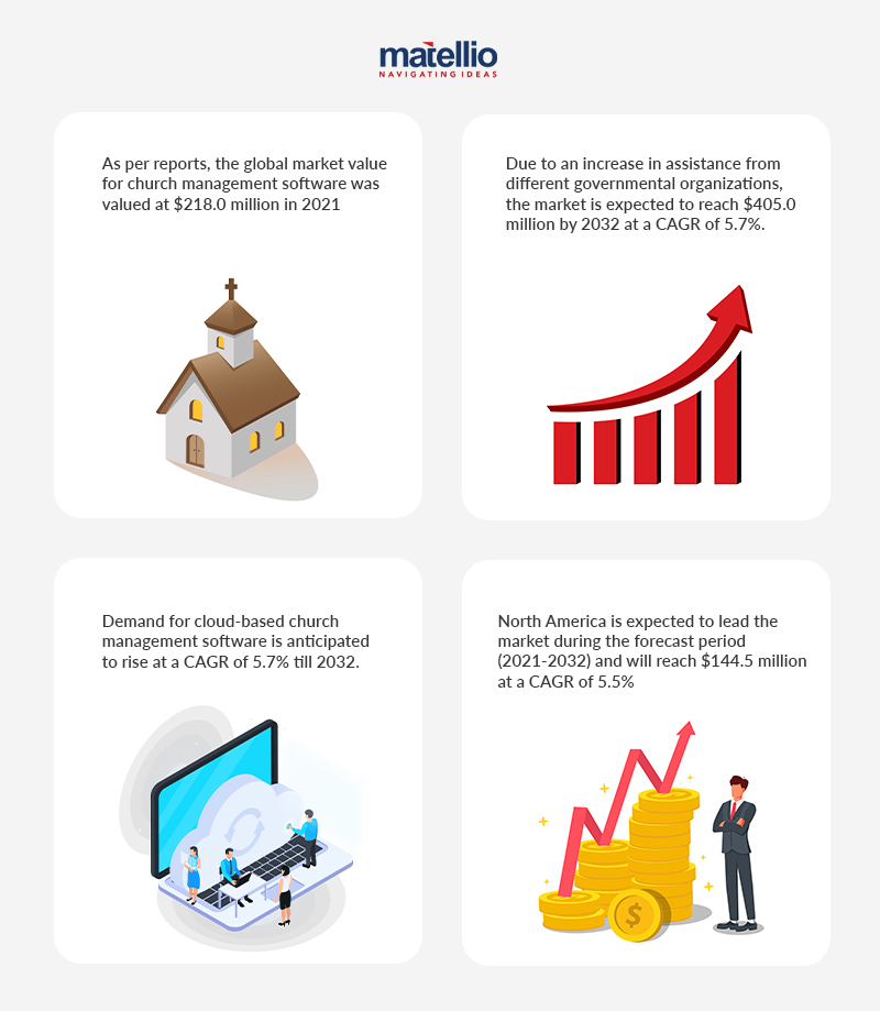 Stats of church management software