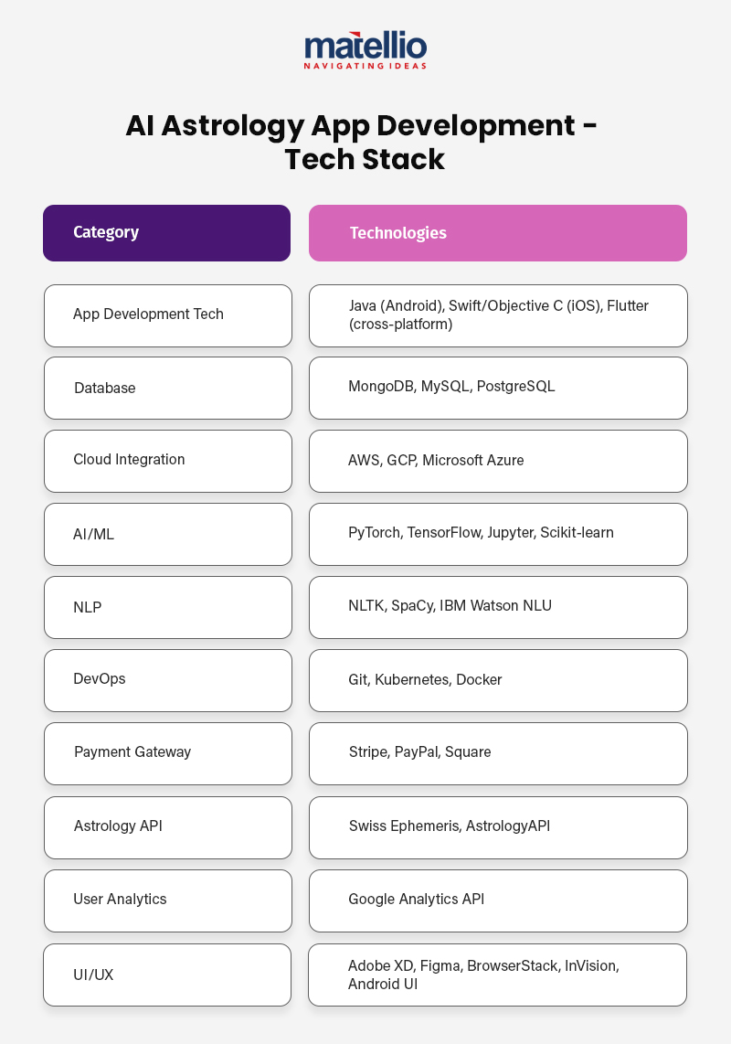 AI Astrology App Development - Tech Stack