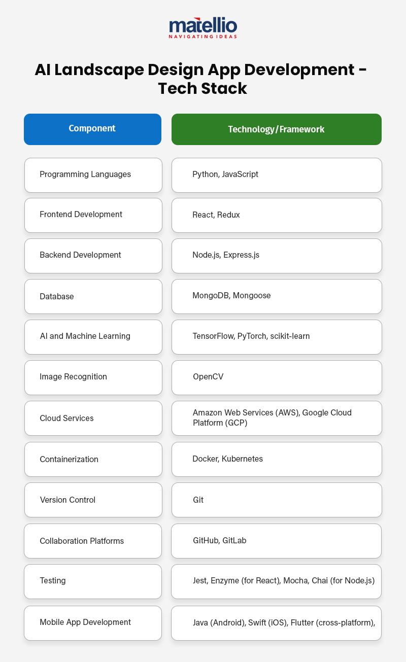 AI Landscape Design App Development -Tech-Stack