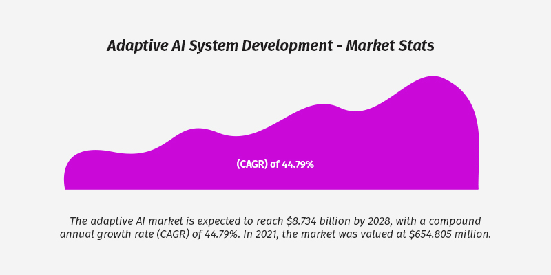 Adaptive AI System Development - Market Stats