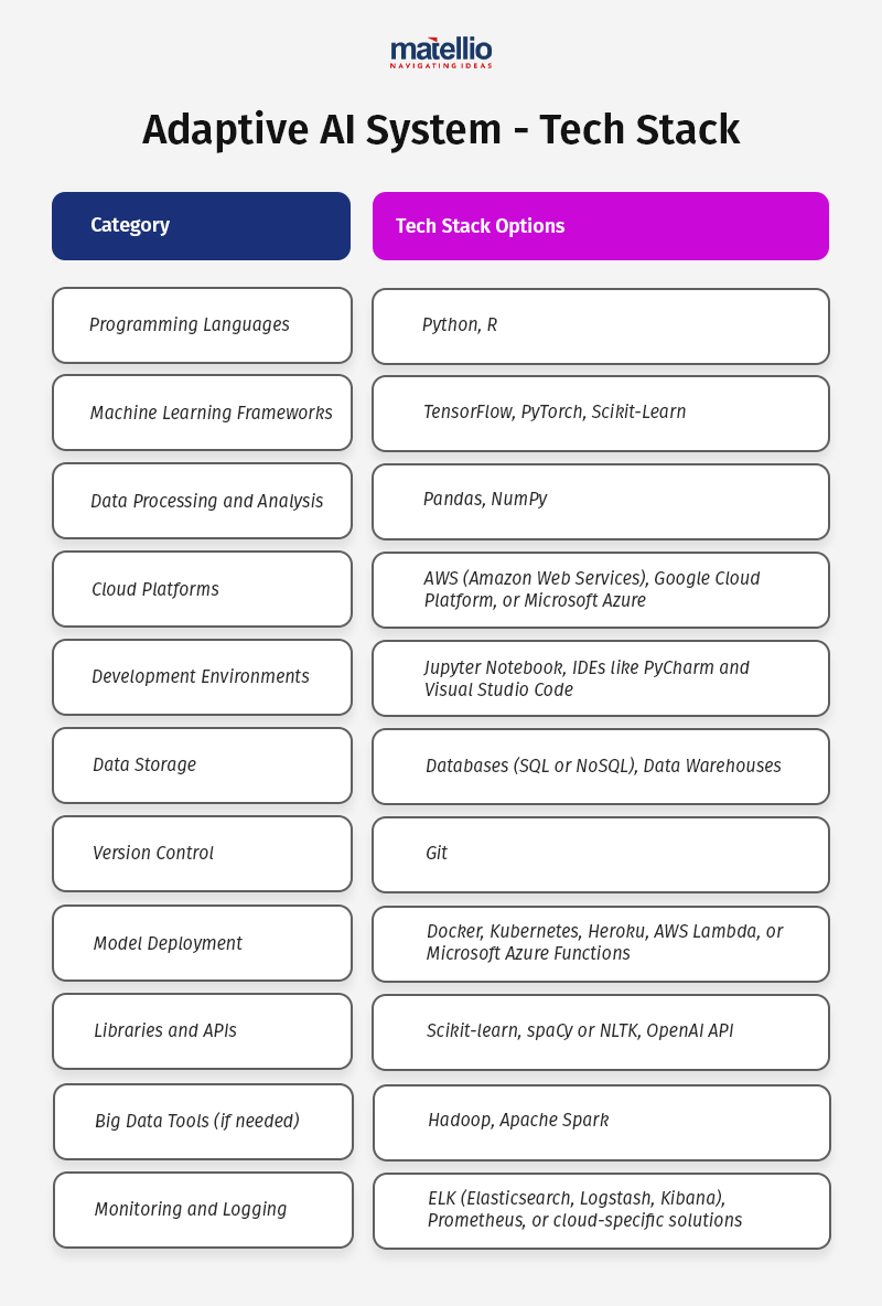 Adaptive AI System Development - Tech Stack