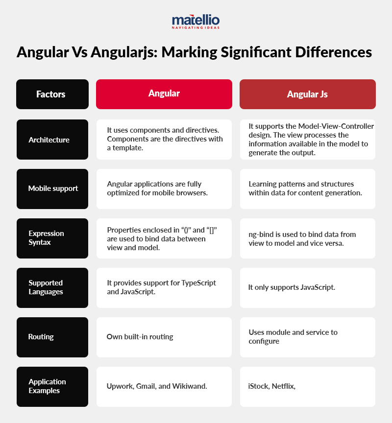 Angular Vs Angularjs: Marking Significant Differences 