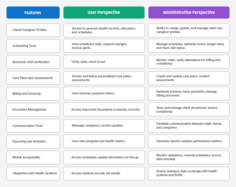 Homecare Software Development- Top Features