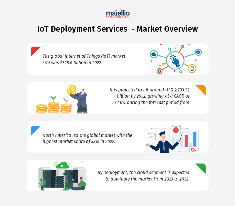 IoT Deployment Services - Market Overview