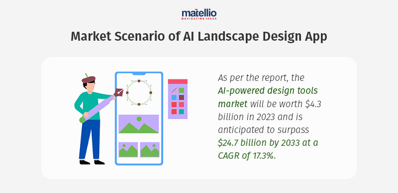 Market Scenario of AI Landscape Design-App