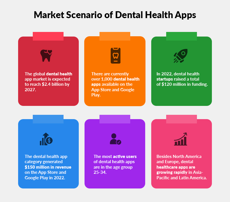 Market Scenario of Dental Health Apps