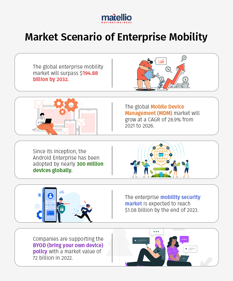 Market Scenario of Enterprise Mobility