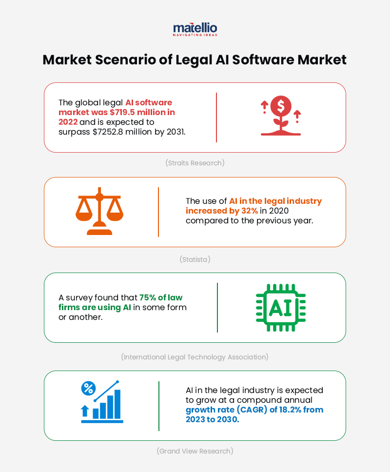 Market Scenario of Legal AI Software - Market Stats