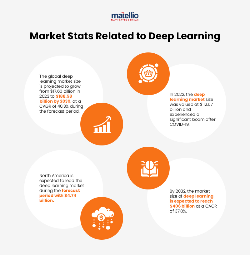 Market Stats Related to Deep Learning