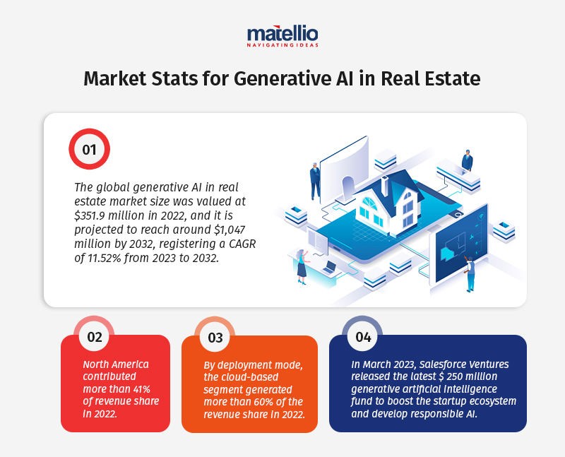 Market Stats for Generative AI in Real Estate