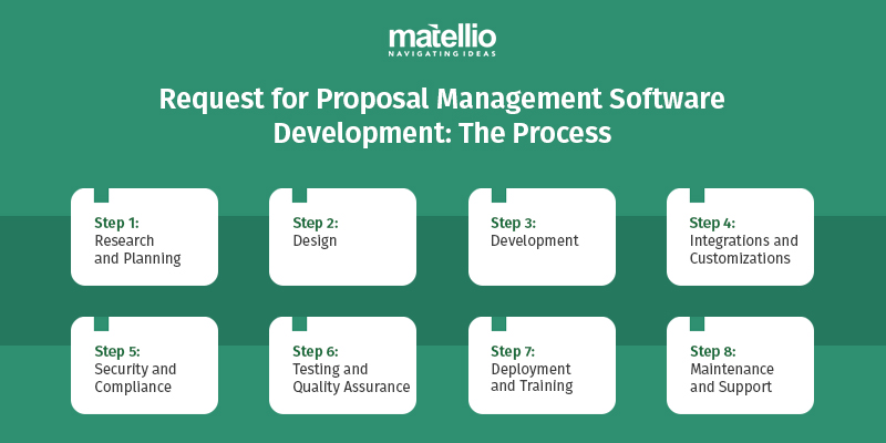 Request-for-Proposal-Management-Software-Development--The-Process
