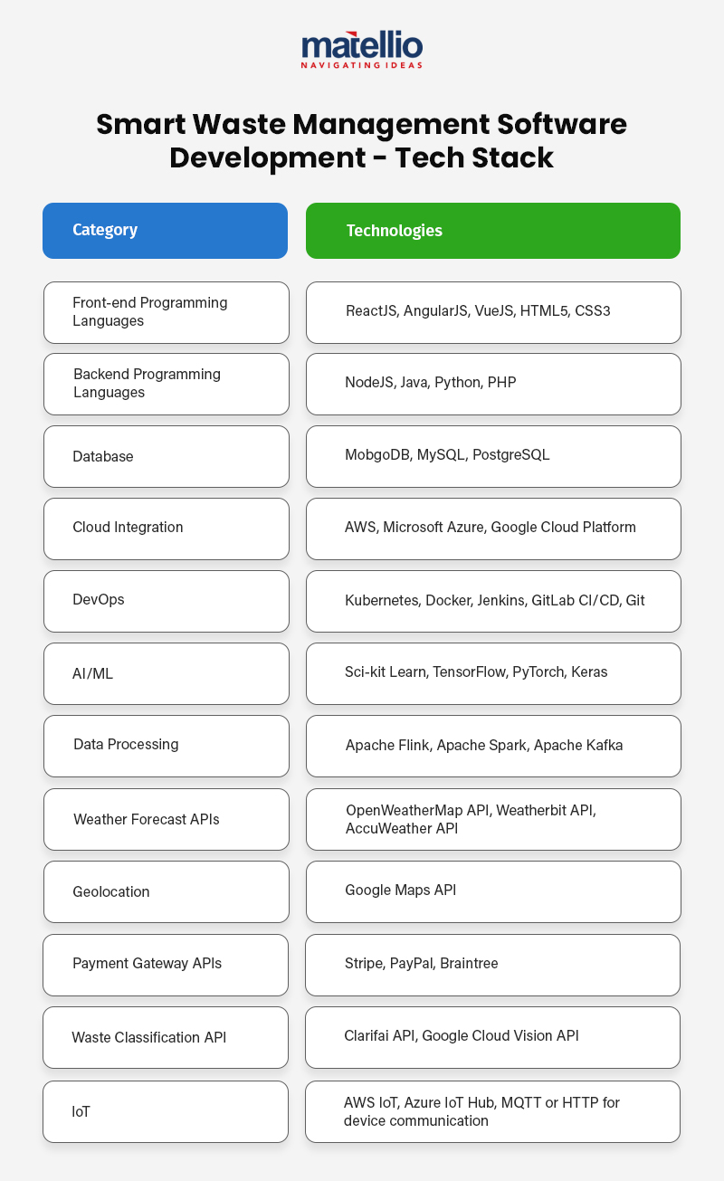 Smart Waste Management- Software Development - Tech Stack
