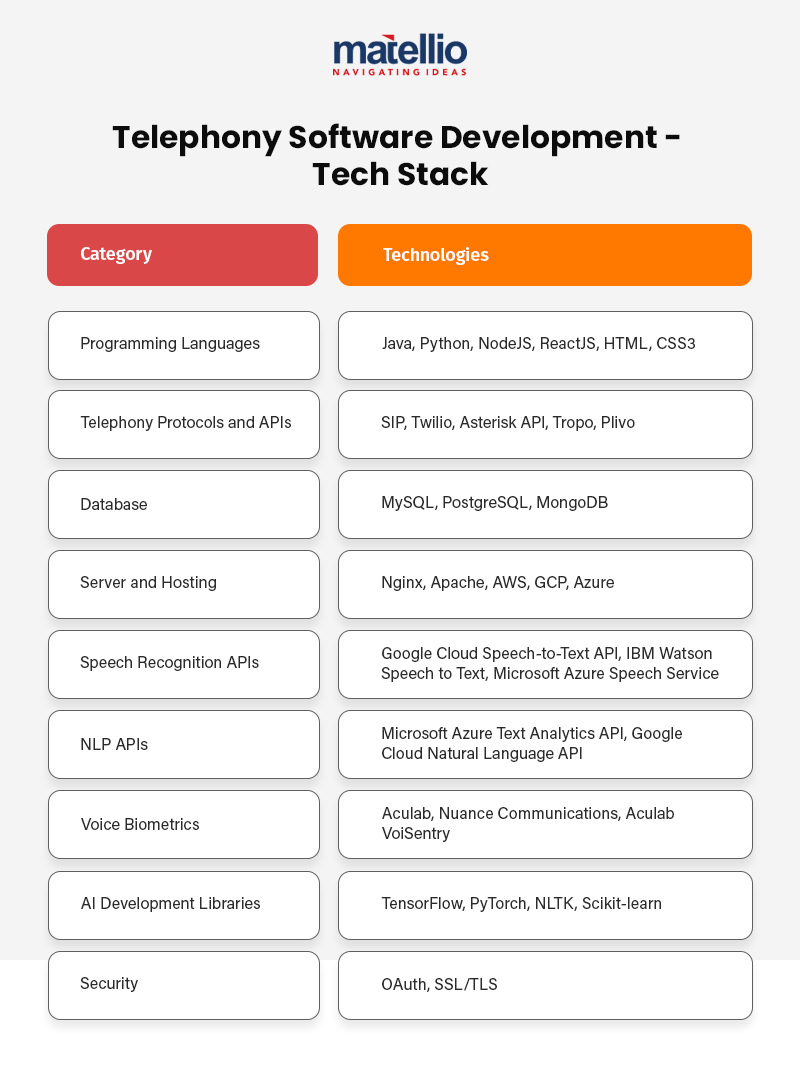 Telephony Software Development - Tech Stack