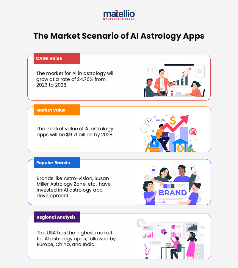 The Market Scenario of AI Astrology Apps