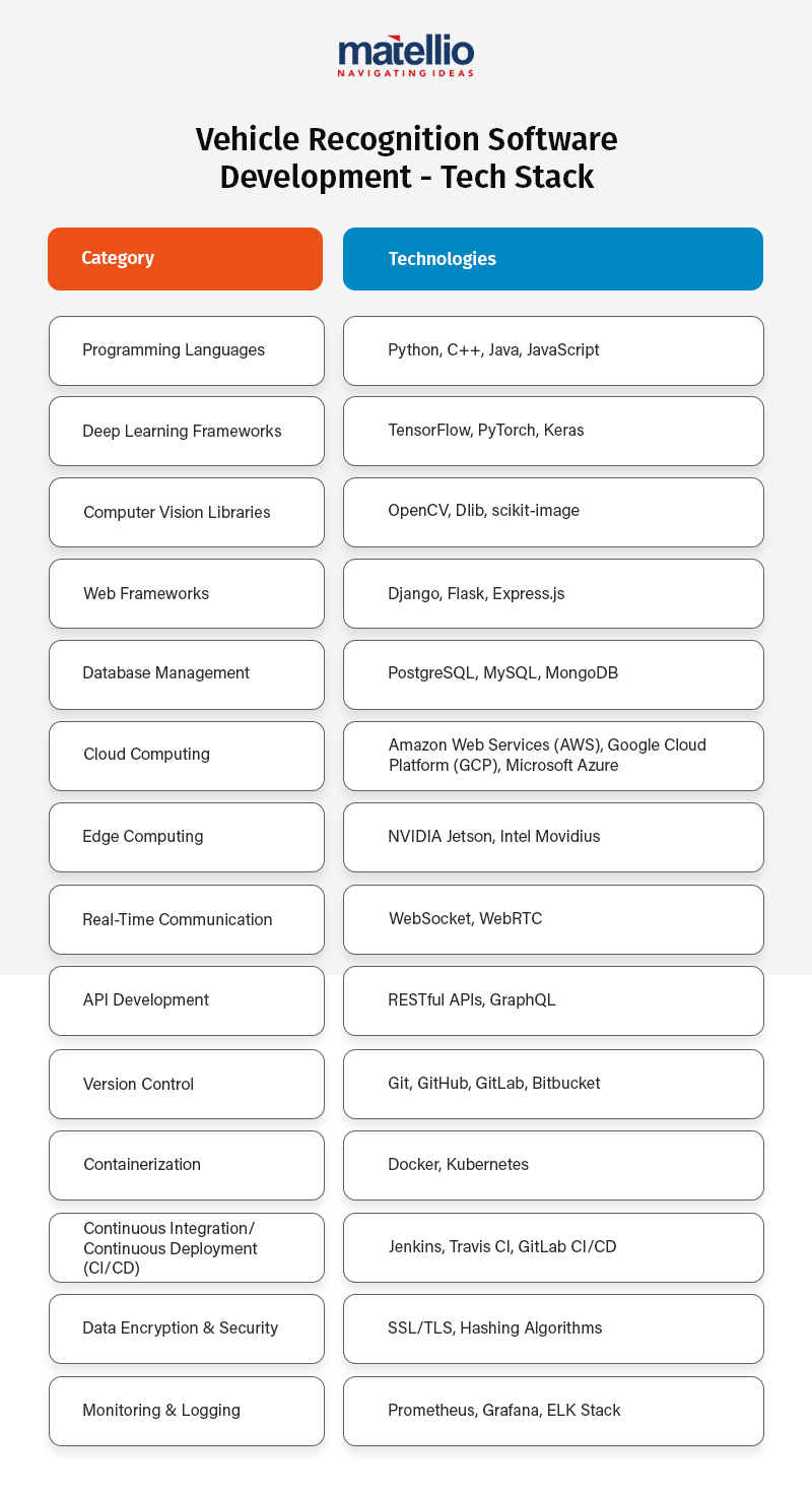 Vehicle Recognition Software Development - Tech Stack