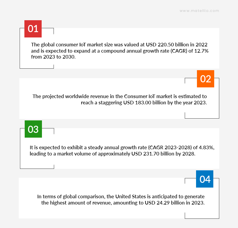facts about consumer iot applications