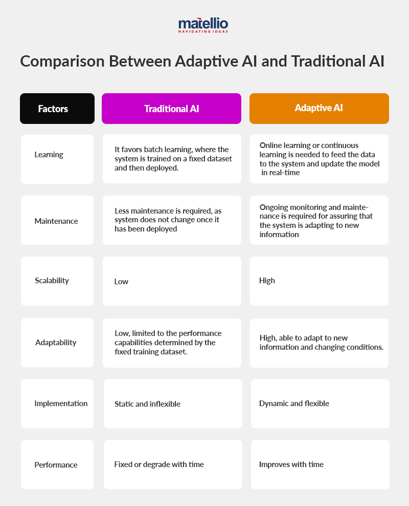 Comparision between adaptive ai and tradition ai