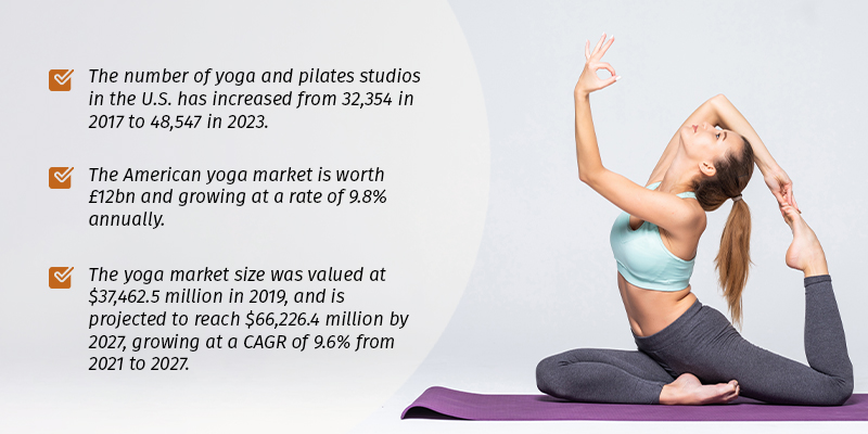 facts about yoga management software development