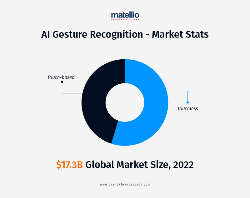 AI-Gesture-Recognition---Market-Stats