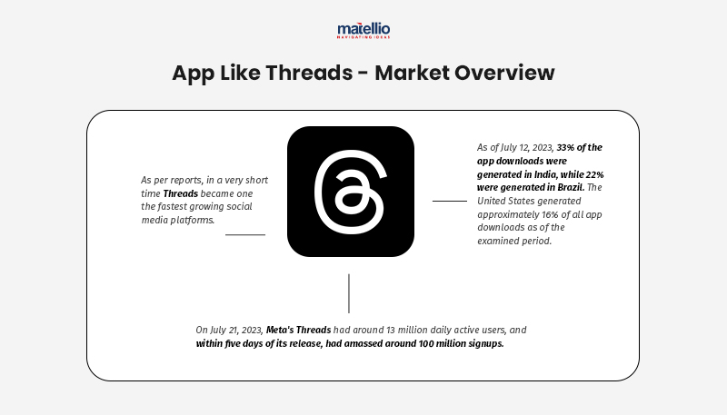 App Like Threads -Market Overview