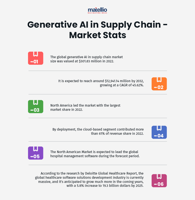 Generative AI in Supply Chain - Market-Stats