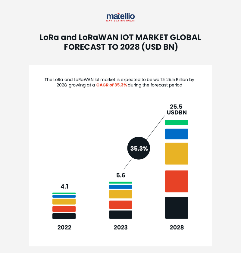 LoRa and LoRaWAN forcast