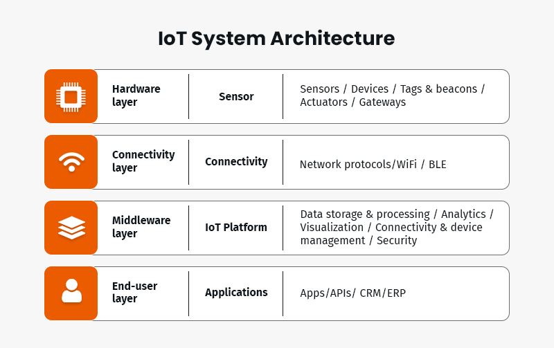 IoT-System-Architecture