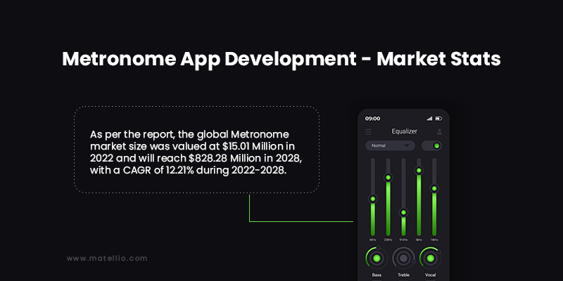 Metronome App Development - Market Stats