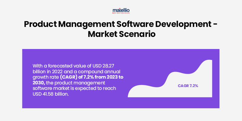Product Management Software Development - Market Scenario