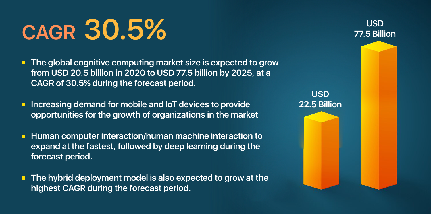 Why Invest in Cognitive Computing?