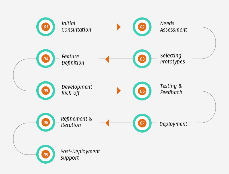 Poultry Farm Management Software Development: A Step-by-Step Process
