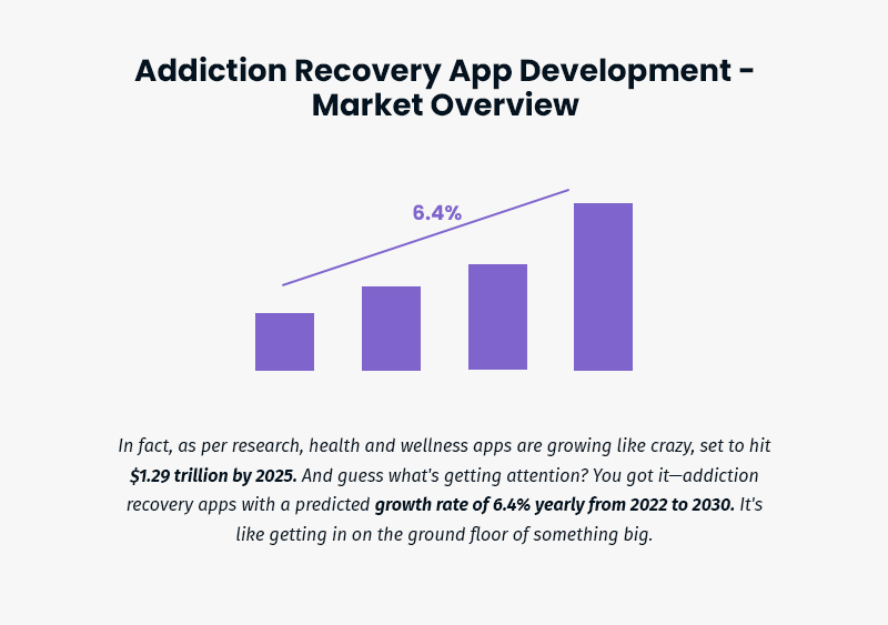 Addiction Recovery App Development - Market-Overview