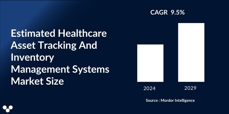Estimated Healthcare Asset Tracking And Inventory Management Systems Market Size