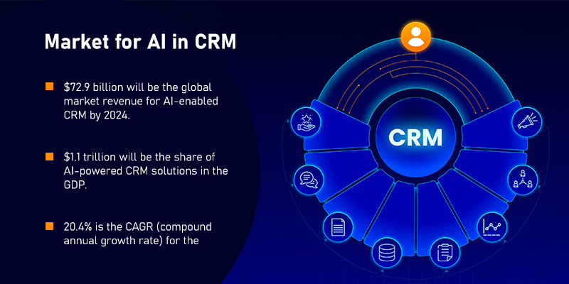 market for AI-based CRM software