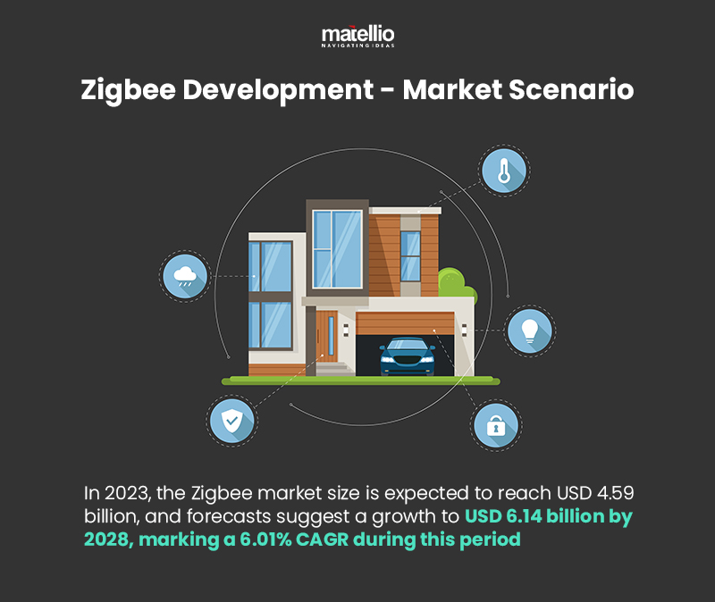 Zigbee Development - Market Scenario