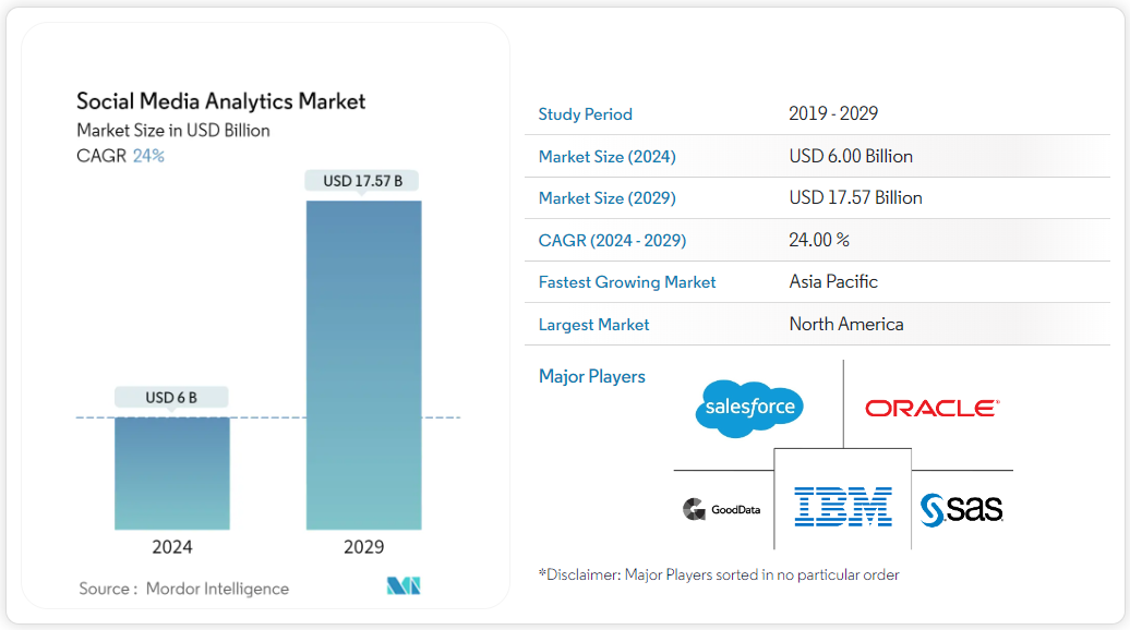 stats social media analytics market