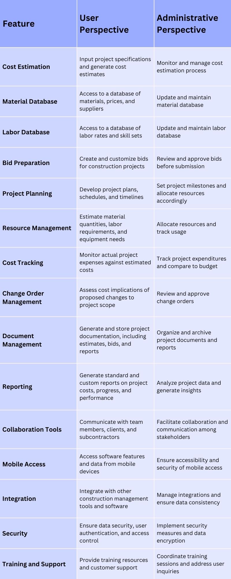 Construction Estimating Software Development- Major Features