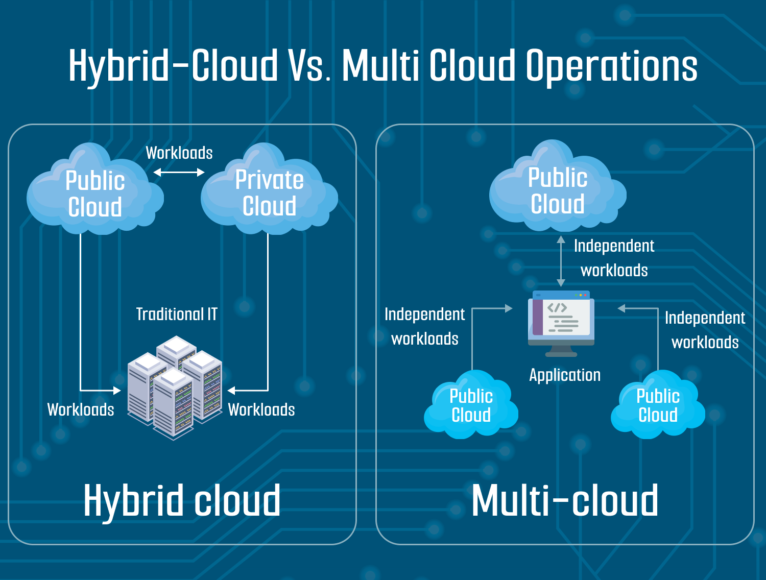 Hybrid Vs Multi Cloud operations