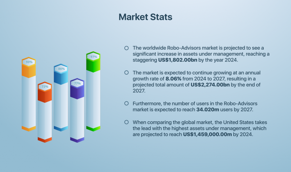 Robo Advisor Platform - Market Stats
